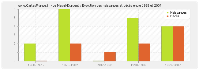 Le Mesnil-Durdent : Evolution des naissances et décès entre 1968 et 2007